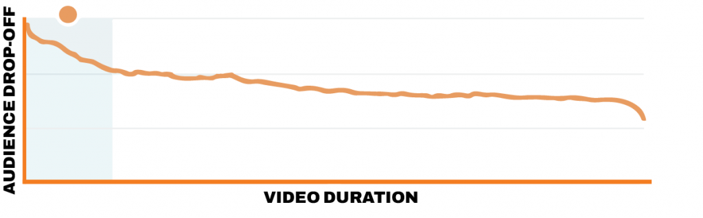 Audience Retention Graph